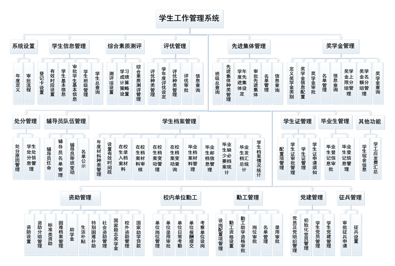 xueshenggongzuoguanli.png